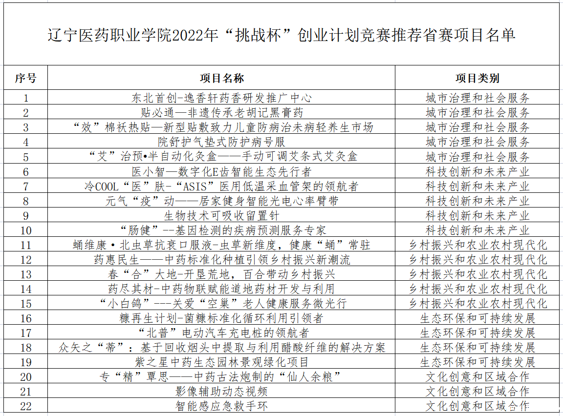 关于2022年挑战杯辽宁省大学生创业计划竞赛推荐项目的公示